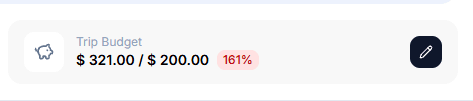 Budget widget showing 161% — over budget